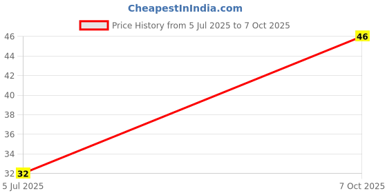 robu.in TNPW04024K99BEED-Vishay Intertech-100mW Thin Film Resistor ±25ppm/℃ ±0.1% 4.99kΩ 0402 Chip Resistor – Surface Mount ROHS Price History Graph from 5 Jul 2025 to 7 Oct 2025