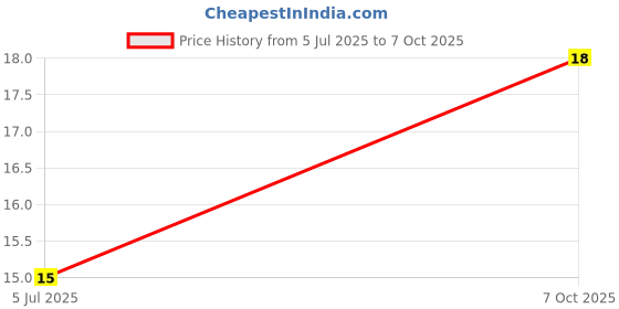robu.in TNPW0603100KBEEA-Vishay Intertech-125mW Thin Film Resistor ±25ppm/℃ ±0.1% 100kΩ 0603 Chip Resistor – Surface Mount ROHS Price History Graph from 5 Jul 2025 to 7 Oct 2025