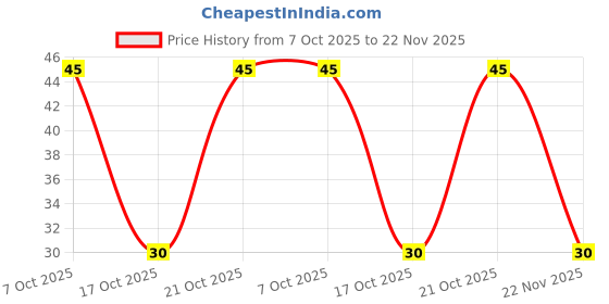 robu.in TNPW060310K0BETA-Vishay Intertech-100mW Thin Film Resistor ±25ppm/℃ ±0.1% 10kΩ 0603 Chip Resistor – Surface Mount Price History Graph from 7 Oct 2025 to 22 Nov 2025