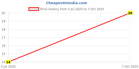 robu.in TNPW06031K00BEEA-Vishay Intertech-125mW Thin Film Resistor 75V ±0.1% ±25ppm/℃ 1kΩ 0603 Chip Resistor – Surface Mount ROHS Price History Graph from 5 Jul 2025 to 7 Oct 2025