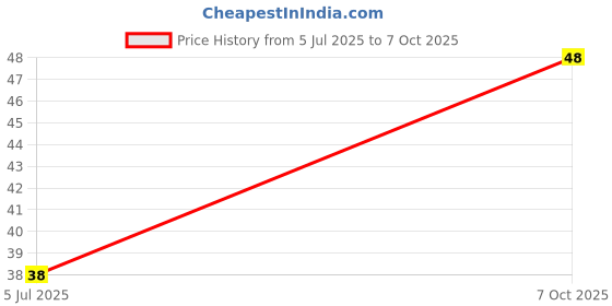 robu.in TNPW1206100KBEEA-Vishay Intertech-400mW Thin Film Resistor ±25ppm/℃ ±0.1% 100kΩ 1206 Chip Resistor – Surface Mount ROHS Price History Graph from 5 Jul 2025 to 7 Oct 2025