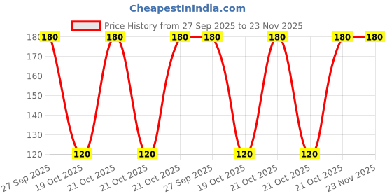 robu.in TNY255G-TL-Power Integrations, Inc.-Converter Offline Flyback Topology 130kHz 8-SMD Gull Wing Price History Graph from 27 Sep 2025 to 22 Nov 2025
