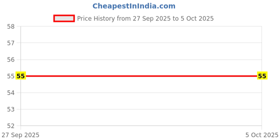 robu.in TNY266PN Power Integrations Off Line Switcher IC DIP-8 Package Price History Graph from 27 Sep 2025 to 5 Oct 2025