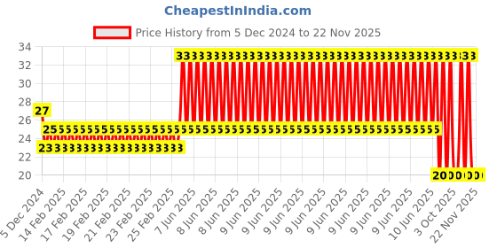 robu.in TO220 718 Aluminum Heatsink for, Transistor – pack of 5 Price History Graph from 5 Dec 2024 to 22 Nov 2025
