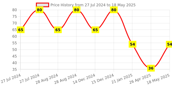 robu.in Toggle Switch-KN3-202 Price History Graph from 27 Jul 2024 to 18 May 2025