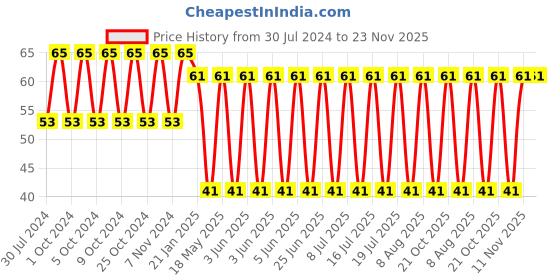 robu.in Toggle Switch-KND-102 Price History Graph from 30 Jul 2024 to 23 Nov 2025