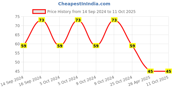 robu.in Toggle Switch-KND-202Toggle Switch-KND-202 Price History Graph from 14 Sep 2024 to 10 Oct 2025