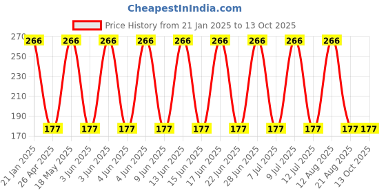 robu.in Toggle Switch-KND-402 Price History Graph from 21 Jan 2025 to 13 Oct 2025