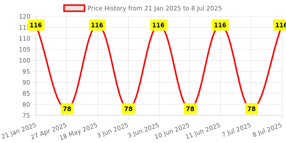 robu.in Toggle Switch-KNX-102-1 Price History Graph from 21 Jan 2025 to 8 Jul 2025
