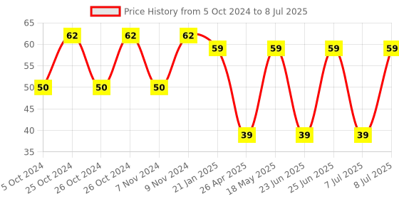 robu.in Toggle Switch-KNX-102-C3 Price History Graph from 5 Oct 2024 to 8 Jul 2025