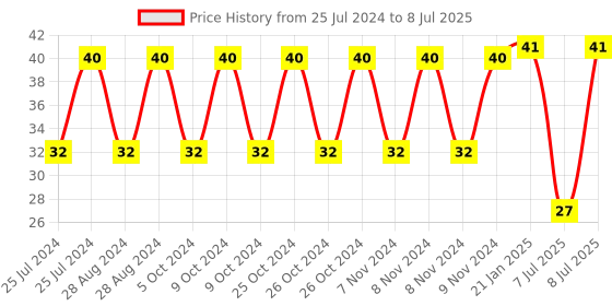 robu.in Toggle Switch-KNX-218 Price History Graph from 25 Jul 2024 to 8 Jul 2025
