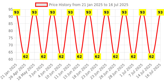 robu.in Toggle Switch-KNX-302 Price History Graph from 21 Jan 2025 to 16 Jul 2025