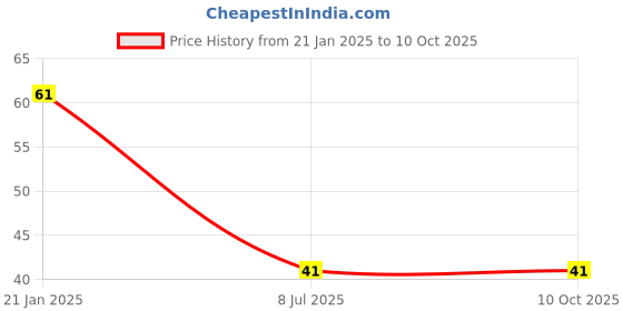 robu.in TOGGLE SWITCH SERIES-KND-102(Orange Base)TOGGLE SWITCH SERIES-KND-102(Orange Base) Price History Graph from 21 Jan 2025 to 10 Oct 2025