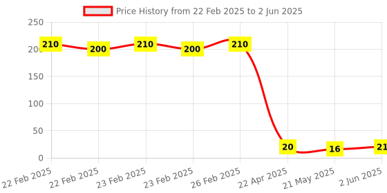 robu.in Tontek Design Tech SOT-23-6L Touch Sensors ROHS TTP233H-BA6 Price History Graph from 22 Feb 2025 to 2 Jun 2025