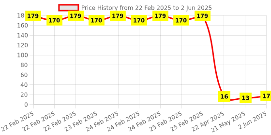 robu.in Tontek Design Tech SOT-23-6L Touch Sensors ROHS TTP233H-HA6 Price History Graph from 22 Feb 2025 to 2 Jun 2025