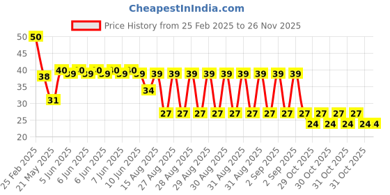 robu.in TONTEK TTY020-CA6 SOT-23-6 Human Body Sensing Sensor ROHS Price History Graph from 25 Feb 2025 to 25 Nov 2025