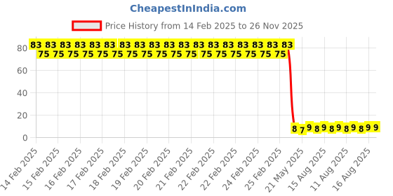 robu.in TONYU DY-FPD204-6B Plugin,D=3mm Ambient Light Sensors ROHS Price History Graph from 14 Feb 2025 to 26 Nov 2025