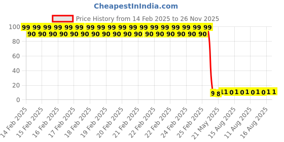 robu.in TONYU DY-FPD204-6B/L3 Plugin,D=3mm Ambient Light Sensors ROHS Price History Graph from 14 Feb 2025 to 25 Nov 2025
