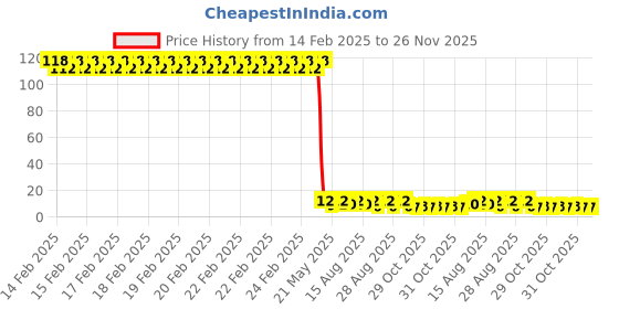 robu.in TONYU DY-FPD333-3B/L3 Plugin,D=5mm Ambient Light Sensors ROHS Price History Graph from 14 Feb 2025 to 25 Nov 2025