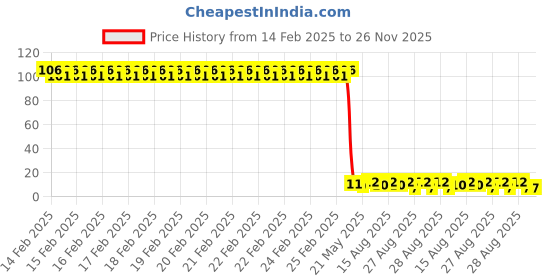 robu.in TONYU DY-FPD333B-A5 Plugin,D=5mm Ambient Light Sensors ROHS Price History Graph from 14 Feb 2025 to 25 Nov 2025