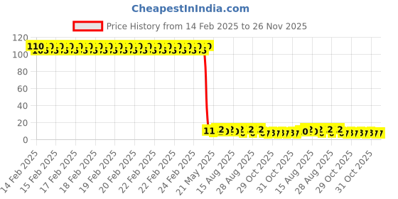 robu.in TONYU DY-FPD4134C-A3 Plugin,D=5mm Ambient Light Sensors ROHS Price History Graph from 14 Feb 2025 to 25 Nov 2025