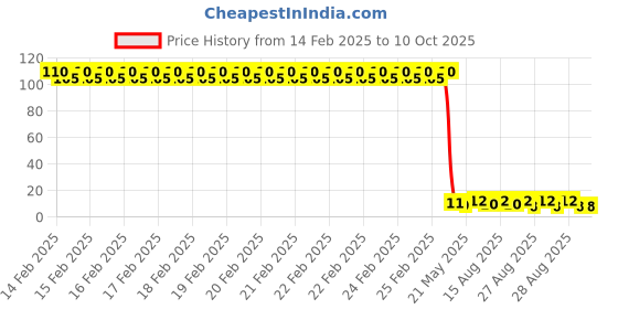 robu.in TONYU DY-FPD4134C-A3 Plugin,D=5mm Ambient Light Sensors ROHS Price History Graph from 14 Feb 2025 to 10 Oct 2025