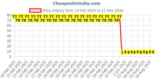 robu.in TONYU DY-PD234-6B Plugin,D=3mm Ambient Light Sensors ROHS Price History Graph from 14 Feb 2025 to 21 Nov 2025
