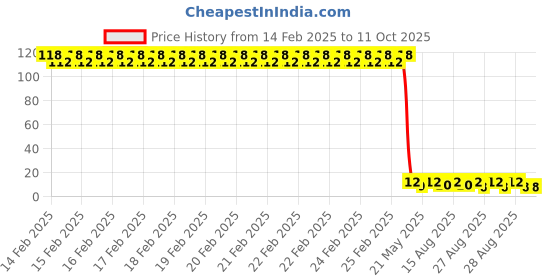 robu.in TONYU DY-PD673B-A2 Plugin,D=4.8mm Ambient Light Sensors ROHS Price History Graph from 14 Feb 2025 to 11 Oct 2025
