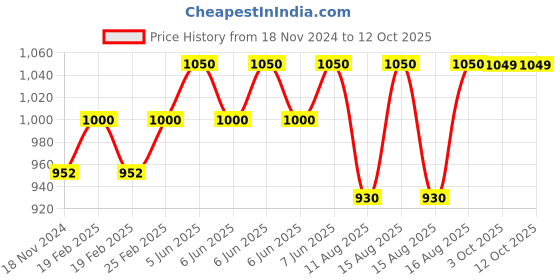 robu.in Tool Holder Price History Graph from 18 Nov 2024 to 12 Oct 2025