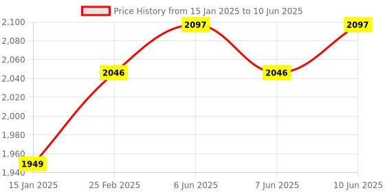 robu.in ToolKitRC ADP100 100W 20.0V 5A Power Supply Unit w/ XT60 Output Price History Graph from 15 Jan 2025 to 10 Jun 2025