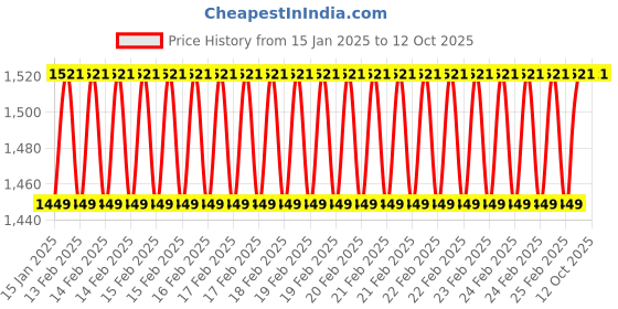 robu.in ToolkitRC – C3 Compact AC Charger 2-3S 25w 2.2A LiPo/LiHV Price History Graph from 15 Jan 2025 to 12 Oct 2025
