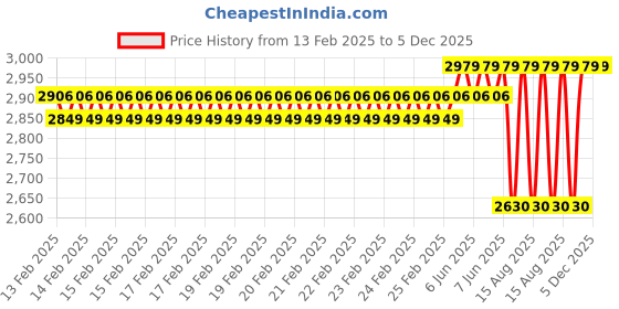 robu.in ToolkitRC C6 1-6S 50W 5A AC Compact Balance Charger Price History Graph from 13 Feb 2025 to 5 Dec 2025