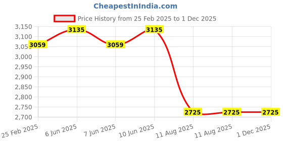 robu.in ToolkitRC M4 Pocket 80W 5A 1-4S Compact Balance Charger Price History Graph from 25 Feb 2025 to 30 Nov 2025