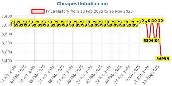 robu.in ToolKitRC M6D 500W 25A 1-6S DC Dual Smart Charger Price History Graph from 13 Feb 2025 to 24 Nov 2025