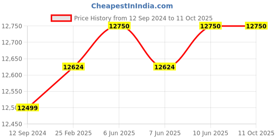 robu.in ToolkitRC M6DAC 200w AC/DC Smart Charger Price History Graph from 12 Sep 2024 to 11 Oct 2025