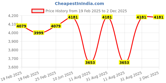robu.in ToolkitRC M7 200W 10A 2-6S DC Smart Charger Price History Graph from 19 Feb 2025 to 2 Dec 2025