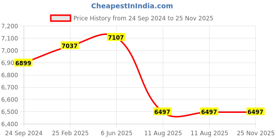 robu.in ToolKitRC M7AC 200W 15A 2-6S DC Smart Charger Price History Graph from 24 Sep 2024 to 24 Nov 2025