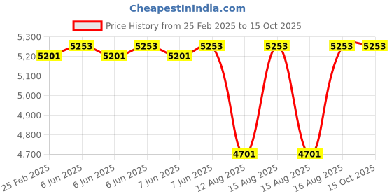 robu.in ToolkitRC M8P 1-8S 600W 20A DC Charger Price History Graph from 25 Feb 2025 to 14 Oct 2025