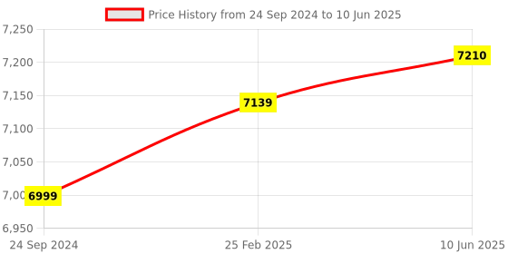 robu.in ToolkitRC M9 600W 20A 1-8S Multi-Function DC Smart Balance Charger Price History Graph from 24 Sep 2024 to 10 Jun 2025