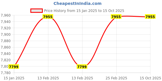 robu.in ToolkitRC P200 V2 Mini 0-30V 10A Supply AC100W DC200W GaN Adjustable Mini Desktop Power Supply Price History Graph from 15 Jan 2025 to 14 Oct 2025