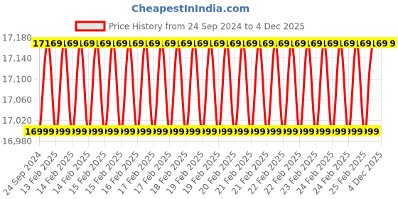robu.in ToolkitRC Q6AC 1-6S AC 250W / DC 1000W Quad Smart Charger Price History Graph from 24 Sep 2024 to 4 Dec 2025