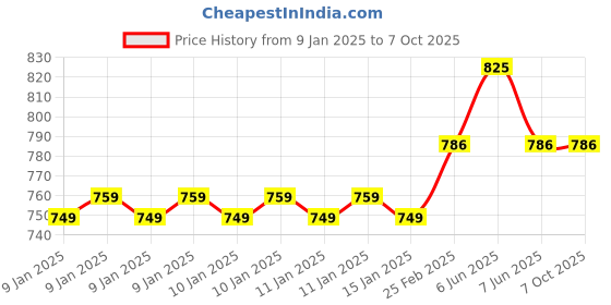 robu.in ToolkitRC SC100 USB-C to XT60 Adapter Cable Price History Graph from 9 Jan 2025 to 7 Oct 2025