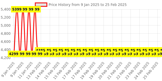 robu.in ToolkitRC ST8 Advanced Servo Tester Price History Graph from 9 Jan 2025 to 25 Feb 2025