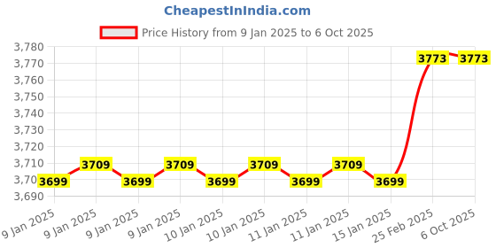 robu.in ToolkitRC WM150 Advanced Watt & Power Meter Price History Graph from 9 Jan 2025 to 5 Oct 2025