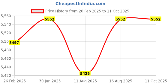robu.in Toshiba Canvio Ready 1TB USB 3.2 Portable External Hard Disk Drive Price History Graph from 26 Feb 2025 to 8 Oct 2025