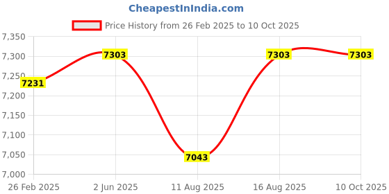 robu.in Toshiba Canvio Ready 2TB USB 3.2 Portable External Hard Disk Drive Price History Graph from 26 Feb 2025 to 9 Oct 2025