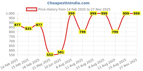 robu.in TOSHIBA TCD1254GFG(8Z,AA2) CCD QFN-16(6×19) Image Sensor ROHS Price History Graph from 14 Feb 2025 to 26 Nov 2025