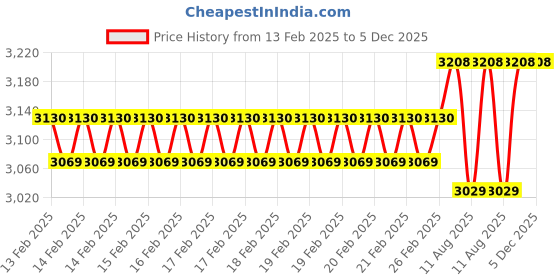 robu.in TOSHIBA TCD1304DG(8Z,K) CCD CDIP-22 Image Sensor ROHS Price History Graph from 13 Feb 2025 to 5 Dec 2025