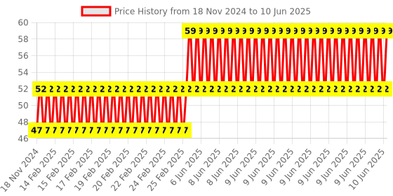 robu.in Touch Sensor Switch Module Price History Graph from 18 Nov 2024 to 10 Jun 2025