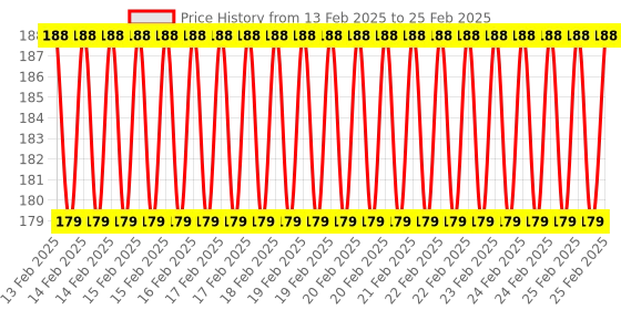 robu.in Touch Switch Capacitive Sensor Module 9V-24V 30W 3A LED Dimming Control Price History Graph from 13 Feb 2025 to 25 Feb 2025